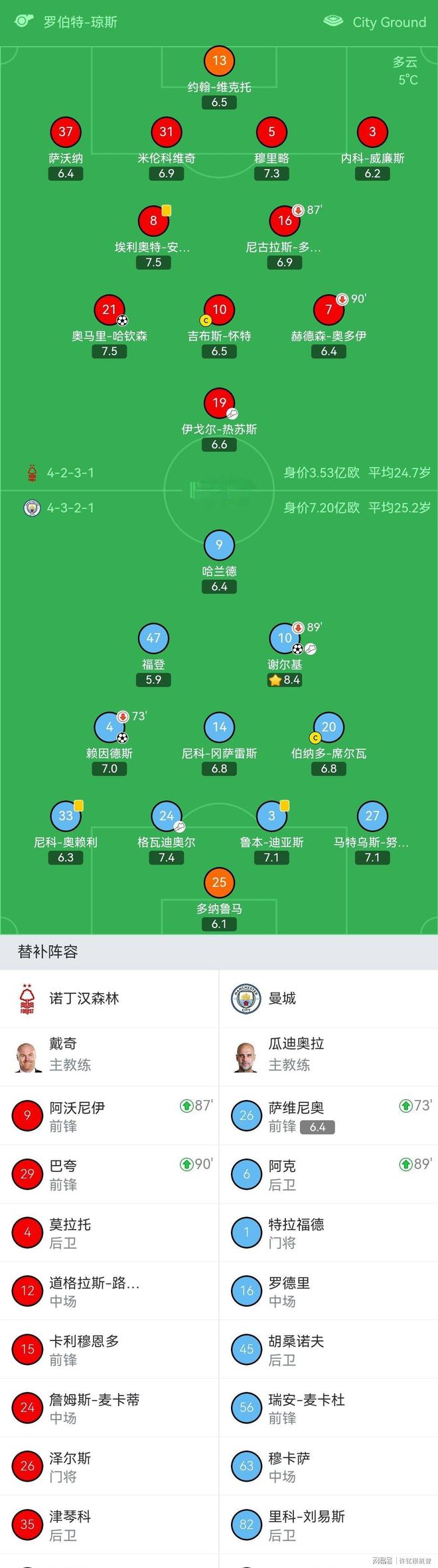 雷电竞- 曼城前瞻德布劳内因伤缺阵 蓝月冲击英超神纪录